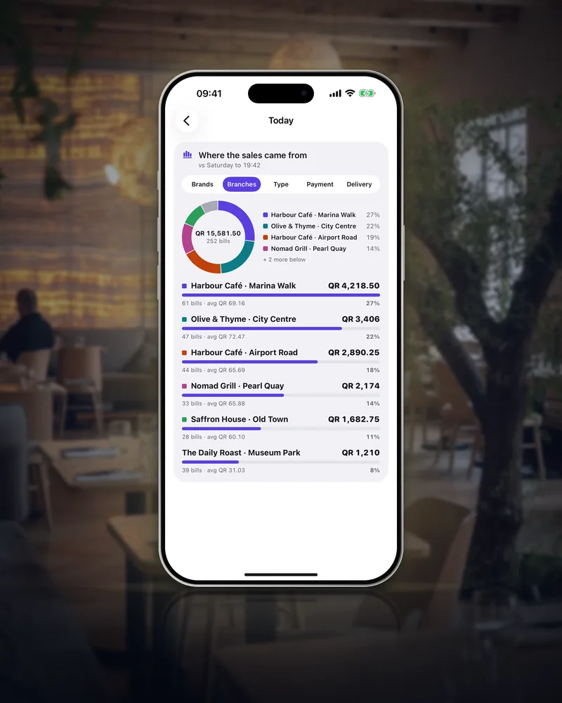 The Owner app's Where the sales came from on an iPhone: a ring split by branch, then each branch with its share, bills and average
